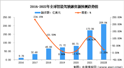 2022年全球及中國自動駕駛市場數據預測分析（圖）