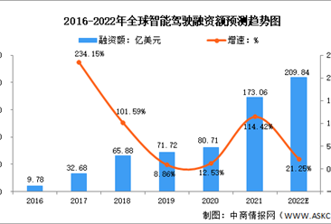 2022年全球及中国自动驾驶市场数据预测分析（图）