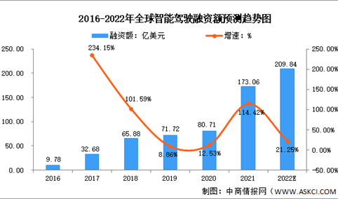 2022年全球及中国自动驾驶市场数据预测分析（图）