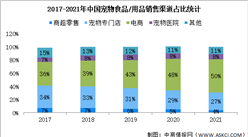 2022年中國寵物用品銷售渠道及信息獲取渠道分析（圖）