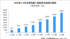 2022年1-9月中國電力工業運行情況：發電裝機容量同比增長8.1%（圖）
