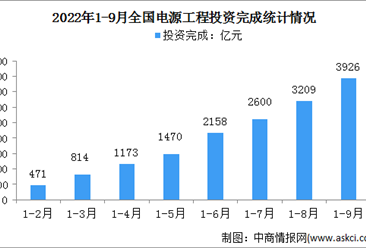 2022年1-9月中國電力工業運行情況：發電裝機容量同比增長8.1%（圖）