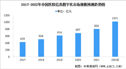 2022年中國醫院信息數字化市場規模及行業增長驅動因素預測分析（圖）