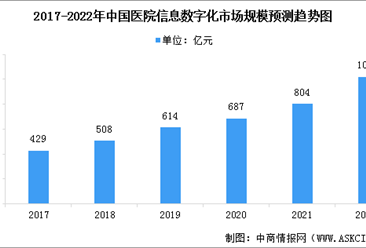 2022年中国医院信息数字化市场规模及行业增长驱动因素预测分析（图）