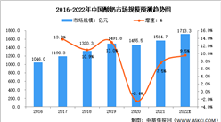 2022年中國酸奶行業(yè)市場規(guī)模預(yù)測分析（圖）
