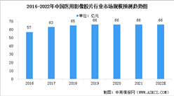 2022年中國醫用影像膠片市場規模及行業發展驅動因素預測分析（圖）