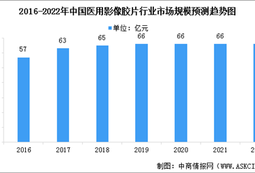 2022年中国医用影像胶片市场规模及行业发展驱动因素预测分析（图）