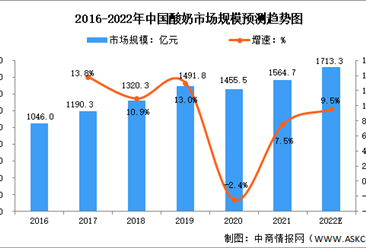 2022年中国酸奶行业市场规模及竞争格局预测分析（图）