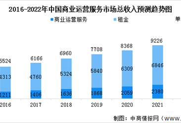 2022年中國商業運營服務市場總收入及行業發展機遇預測分析（圖）