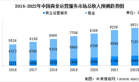 2022年中国商业运营服务市场总收入及行业发展机遇预测分析（图）