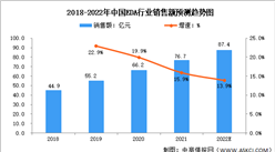 2022年中国EDA行业销售额及市场格局预测分析（图）