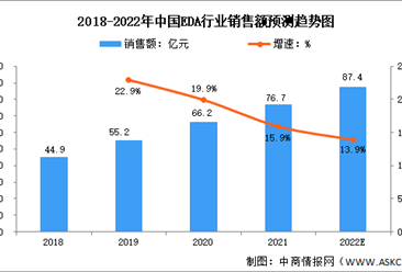 2022年中国EDA行业销售额及市场格局预测分析（图）