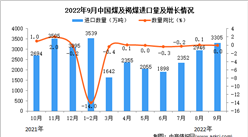 2022年9月中国煤及褐煤进口数据统计分析