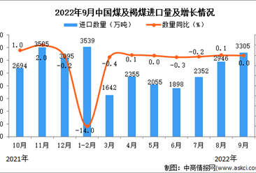 2022年9月中国煤及褐煤进口数据统计分析