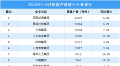 2022年1-9月原煤产量前十企业排行榜（附榜单）