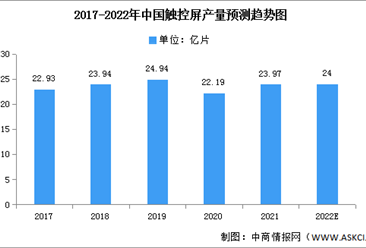 2022年中国触控屏市场现状及发展趋势预测分析（图）
