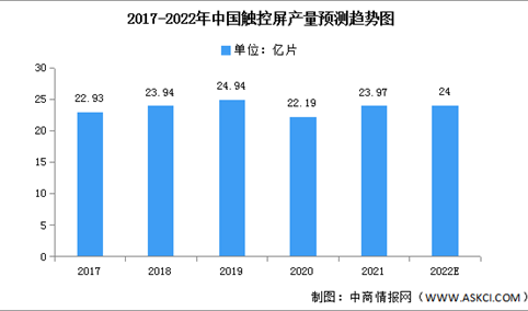 2022年中国触控屏市场现状及发展趋势预测分析（图）