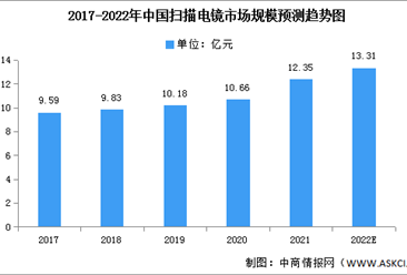 2022年中国扫描电镜市场规模及竞争格局预测分析（图）