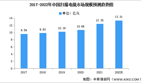 2022年中国扫描电镜市场规模及竞争格局预测分析（图）