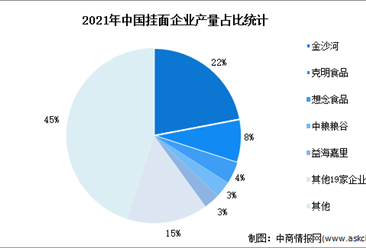 2022年中國掛面行業產量及市場集中度預測分析（圖）