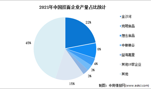 2022年中国挂面行业产量及市场集中度预测分析（图）