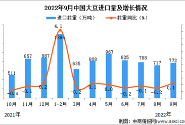 2022年9月中國大豆進口數據統計分析
