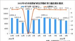 2022年9月中国铁矿砂及其精矿进口数据统计分析
