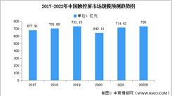 2022年中國觸控屏市場規模及下游應用預測分析（圖）