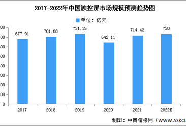 2022年中國觸控屏市場規模及下游應用預測分析（圖）