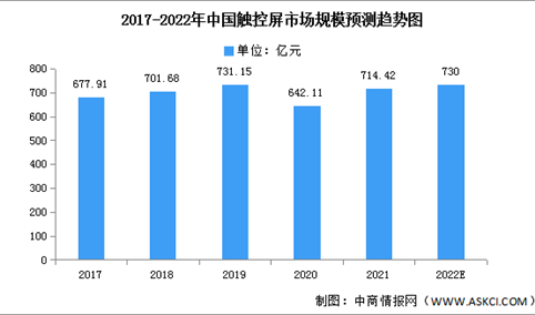 2022年中国触控屏市场规模及下游应用预测分析（图）