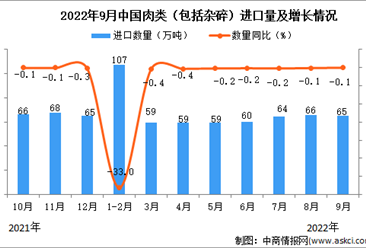 2022年9月中国肉类进口数据统计分析