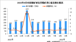 2022年9月中國銅礦砂及其精礦進口數據統計分析