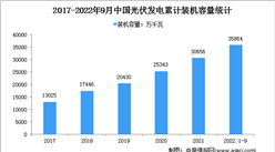 2022年1-9月光伏發電行業運行情況：裝機容量同比增長28.8%（圖）
