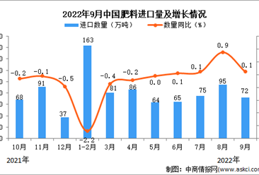 2022年9月中國肥料進口數據統計分析
