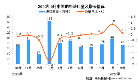 2022年9月中国肥料进口数据统计分析