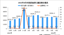 2022年9月中国原油进口数据统计分析