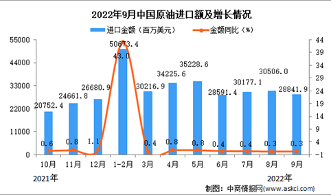 2022年9月中国原油进口数据统计分析