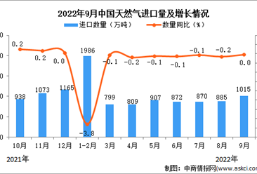 2022年9月中國天然氣進口數據統計分析