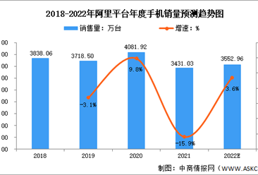 2022年中國手機銷售情況預測分析：小米排名第一（圖）