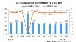 2022年9月中國初級形狀的塑料進口數據統計分析