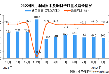 2022年9月中國原木及鋸材進口數據統計分析