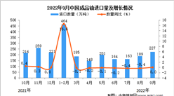 2022年9月中國成品油進口數據統計分析