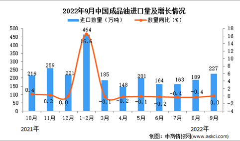 2022年9月中国成品油进口数据统计分析