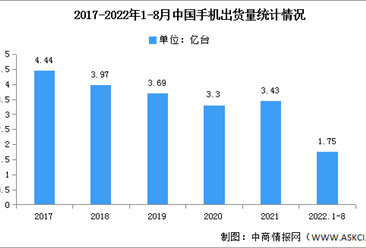 2022年1-8月中国手机国内外品牌出货量及上市情况分析（图）