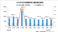 2022年9月中国钢材进口数据统计分析