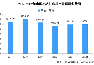 2022年中國(guó)熱敏打印機(jī)產(chǎn)量及占比情況預(yù)測(cè)分析（圖）