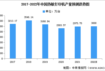 2022年中國熱敏打印機產量及占比情況預測分析（圖）