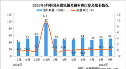 2022年9月中國未鍛軋銅及銅材進口數據統計分析
