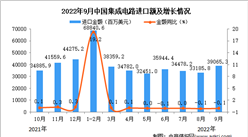 2022年9月中國集成電路進口數據統計分析