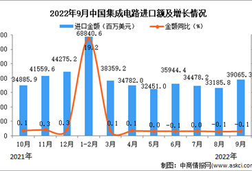 2022年9月中国集成电路进口数据统计分析